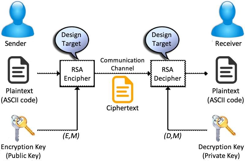 How to RSA Encrypt Decrypt Data – C#